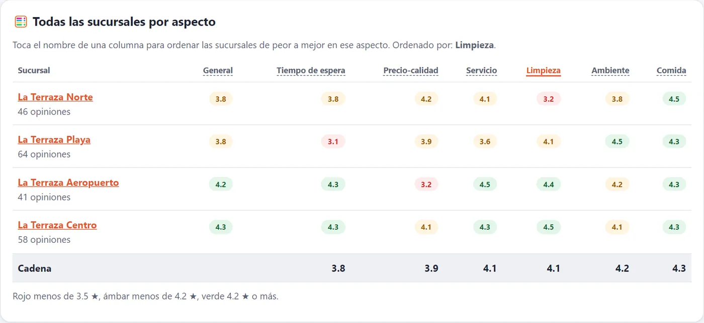 Tabla de todas las sucursales por aspecto con colores: una sucursal en rojo en limpieza, otra en tiempo de espera y otra en precio-calidad