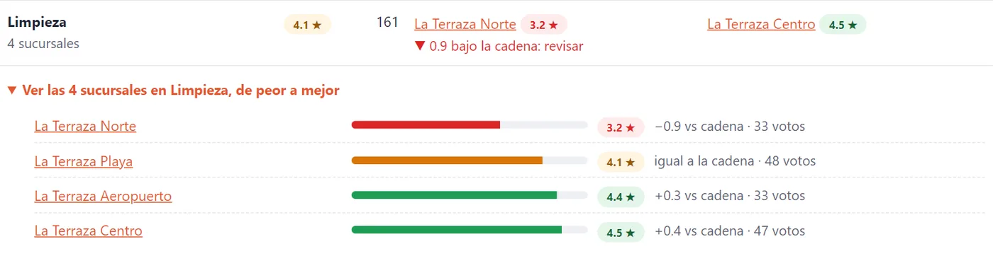 Ranking de limpieza: la peor sucursal con 3.2 estrellas, 0.9 por debajo de la cadena, hasta la mejor con 4.5