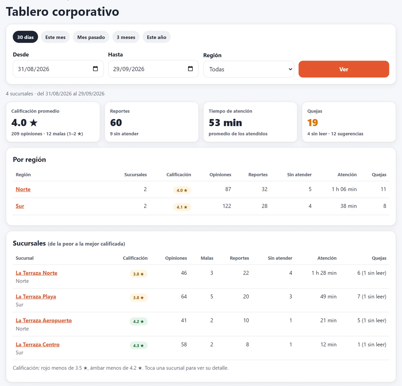 Tablero corporativo con la calificación, los reportes, el tiempo de atención y las quejas de 4 sucursales, por región y por sucursal